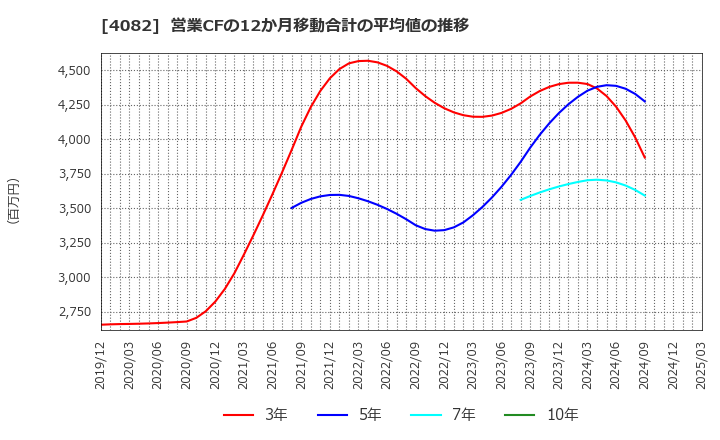 4082 第一稀元素化学工業(株): 営業CFの12か月移動合計の平均値の推移