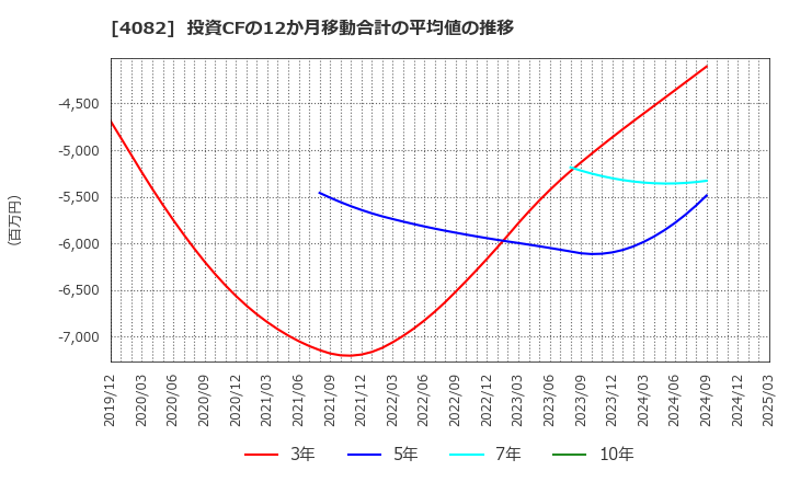 4082 第一稀元素化学工業(株): 投資CFの12か月移動合計の平均値の推移