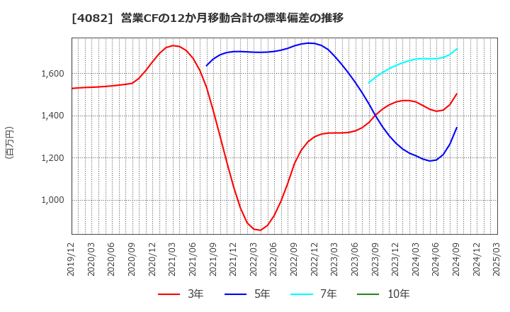 4082 第一稀元素化学工業(株): 営業CFの12か月移動合計の標準偏差の推移