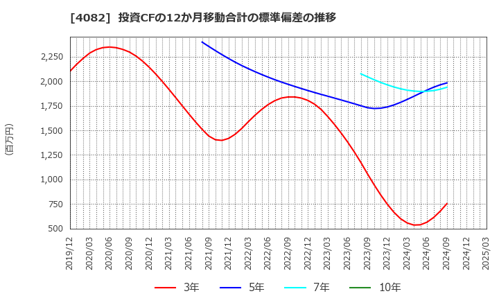 4082 第一稀元素化学工業(株): 投資CFの12か月移動合計の標準偏差の推移