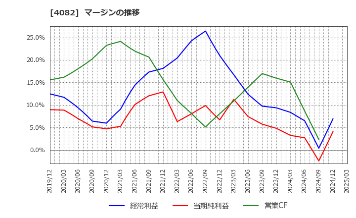 4082 第一稀元素化学工業(株): マージンの推移