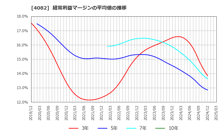 4082 第一稀元素化学工業(株): 経常利益マージンの平均値の推移