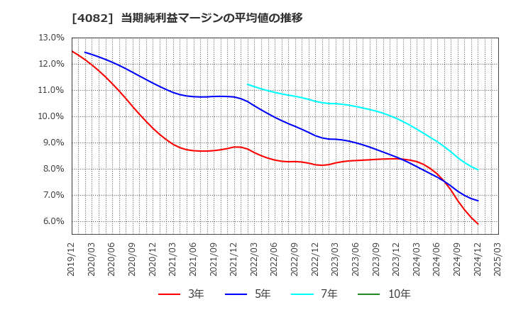 4082 第一稀元素化学工業(株): 当期純利益マージンの平均値の推移
