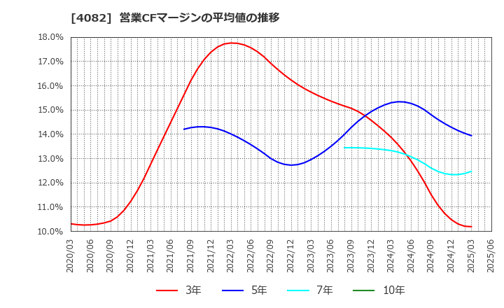 4082 第一稀元素化学工業(株): 営業CFマージンの平均値の推移