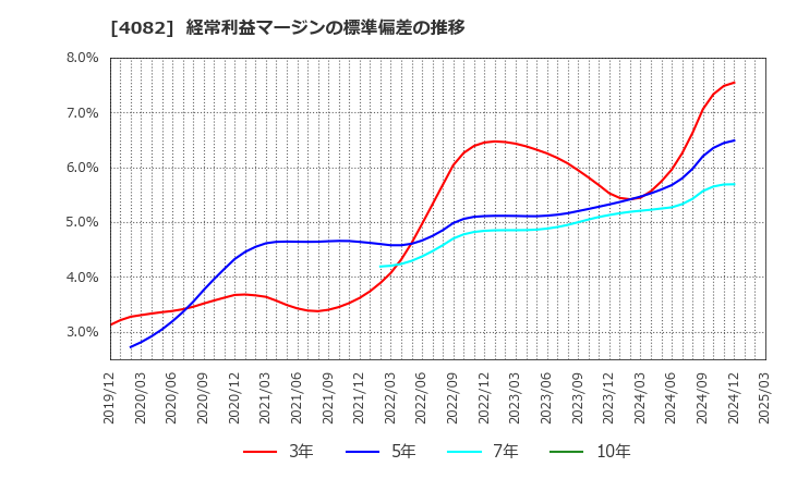 4082 第一稀元素化学工業(株): 経常利益マージンの標準偏差の推移