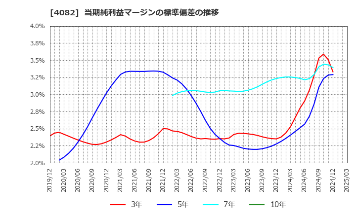 4082 第一稀元素化学工業(株): 当期純利益マージンの標準偏差の推移