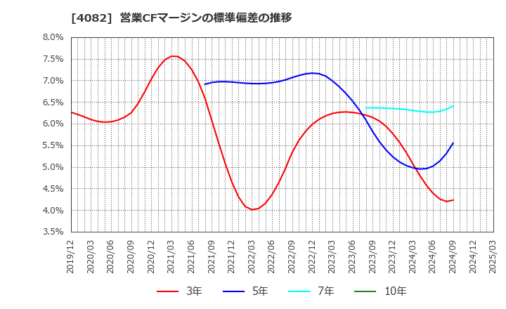 4082 第一稀元素化学工業(株): 営業CFマージンの標準偏差の推移