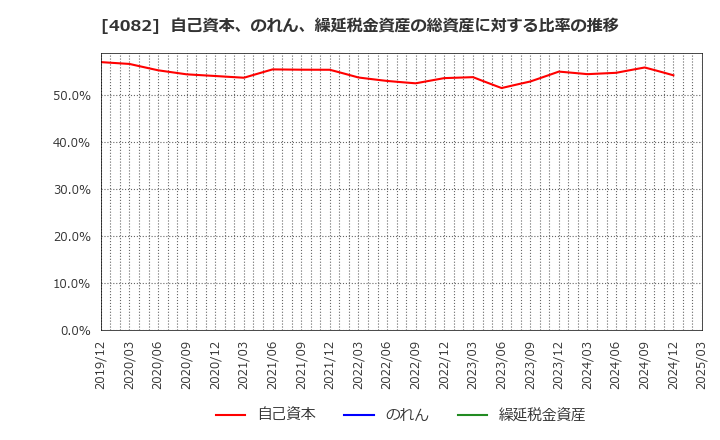 4082 第一稀元素化学工業(株): 自己資本、のれん、繰延税金資産の総資産に対する比率の推移
