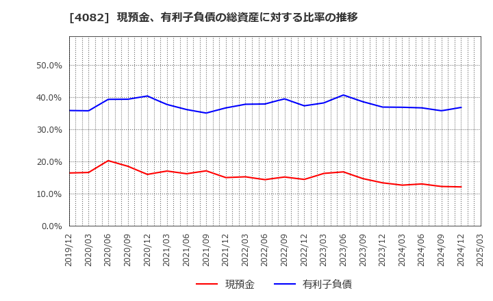 4082 第一稀元素化学工業(株): 現預金、有利子負債の総資産に対する比率の推移