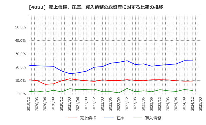 4082 第一稀元素化学工業(株): 売上債権、在庫、買入債務の総資産に対する比率の推移