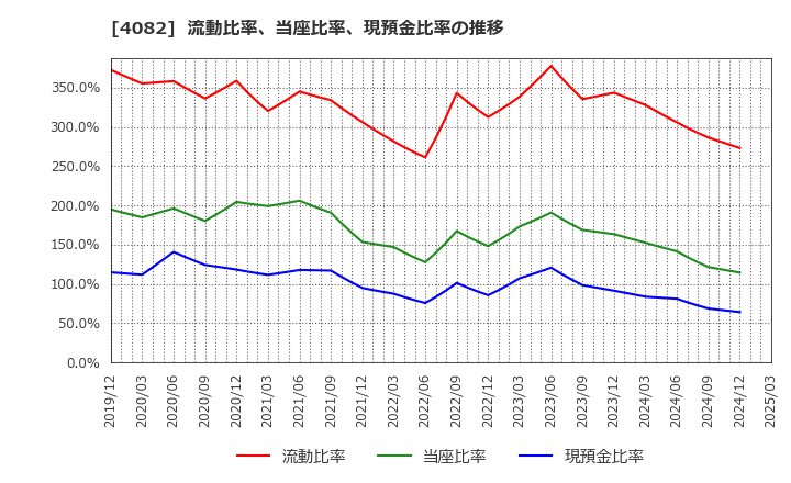 4082 第一稀元素化学工業(株): 流動比率、当座比率、現預金比率の推移