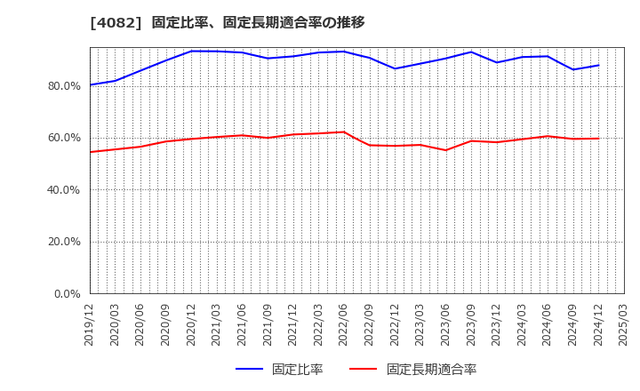 4082 第一稀元素化学工業(株): 固定比率、固定長期適合率の推移