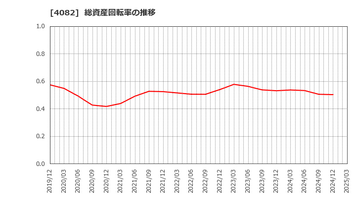 4082 第一稀元素化学工業(株): 総資産回転率の推移