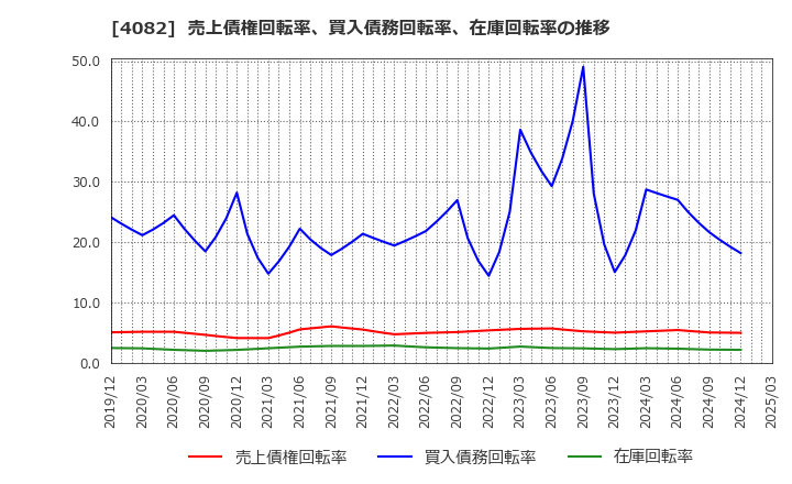 4082 第一稀元素化学工業(株): 売上債権回転率、買入債務回転率、在庫回転率の推移