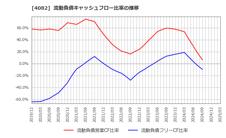 4082 第一稀元素化学工業(株): 流動負債キャッシュフロー比率の推移