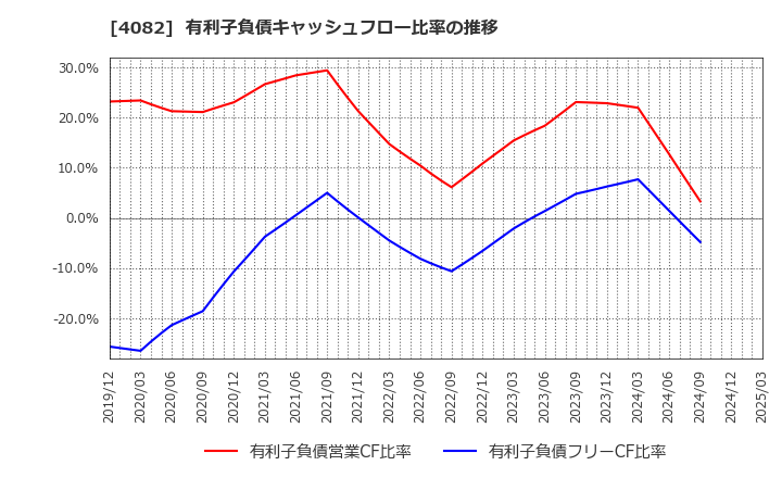 4082 第一稀元素化学工業(株): 有利子負債キャッシュフロー比率の推移