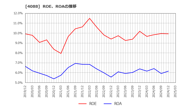 4088 エア・ウォーター(株): ROE、ROAの推移