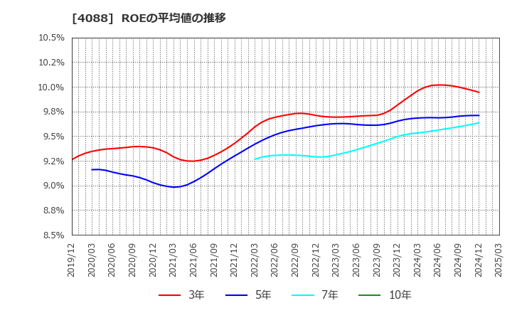 4088 エア・ウォーター(株): ROEの平均値の推移