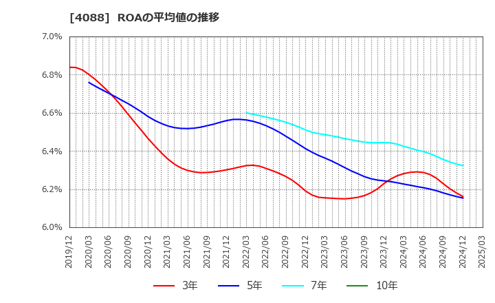 4088 エア・ウォーター(株): ROAの平均値の推移