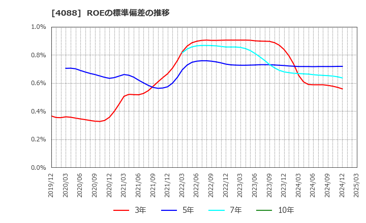4088 エア・ウォーター(株): ROEの標準偏差の推移