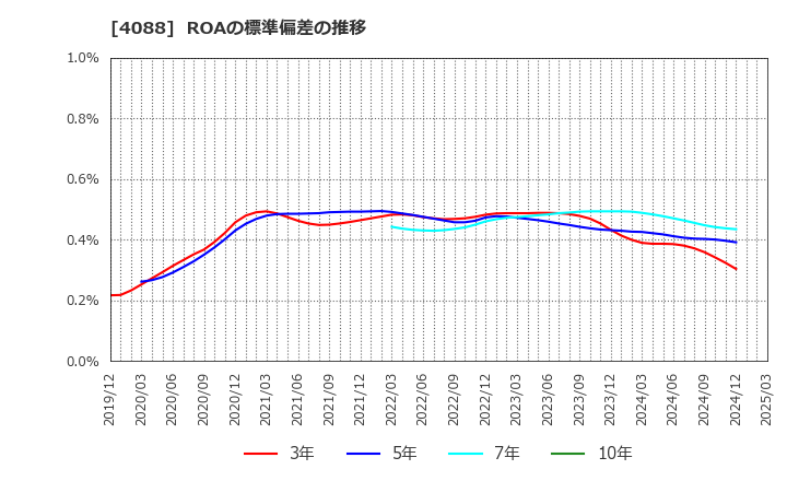 4088 エア・ウォーター(株): ROAの標準偏差の推移