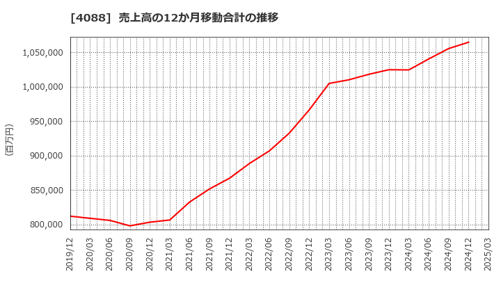 4088 エア・ウォーター(株): 売上高の12か月移動合計の推移