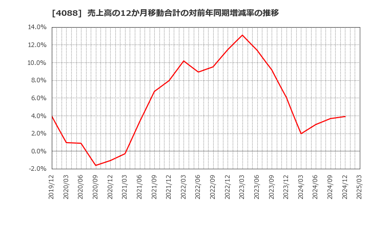 4088 エア・ウォーター(株): 売上高の12か月移動合計の対前年同期増減率の推移