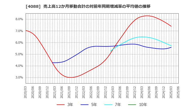 4088 エア・ウォーター(株): 売上高12か月移動合計の対前年同期増減率の平均値の推移