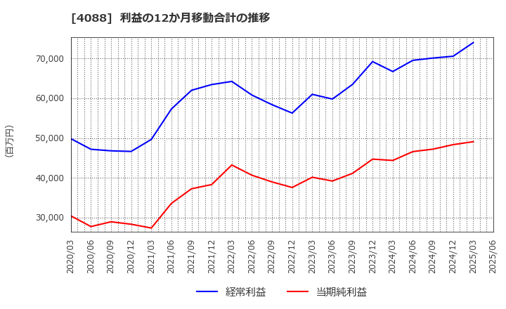 4088 エア・ウォーター(株): 利益の12か月移動合計の推移