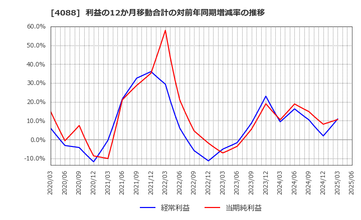 4088 エア・ウォーター(株): 利益の12か月移動合計の対前年同期増減率の推移