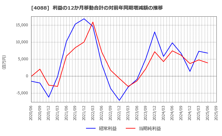 4088 エア・ウォーター(株): 利益の12か月移動合計の対前年同期増減額の推移