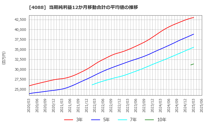 4088 エア・ウォーター(株): 当期純利益12か月移動合計の平均値の推移