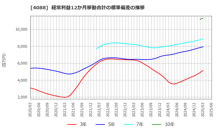 4088 エア・ウォーター(株): 経常利益12か月移動合計の標準偏差の推移