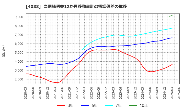 4088 エア・ウォーター(株): 当期純利益12か月移動合計の標準偏差の推移