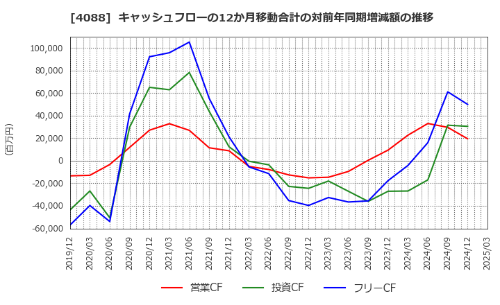 4088 エア・ウォーター(株): キャッシュフローの12か月移動合計の対前年同期増減額の推移