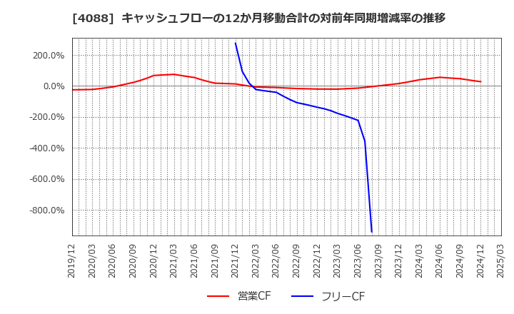 4088 エア・ウォーター(株): キャッシュフローの12か月移動合計の対前年同期増減率の推移