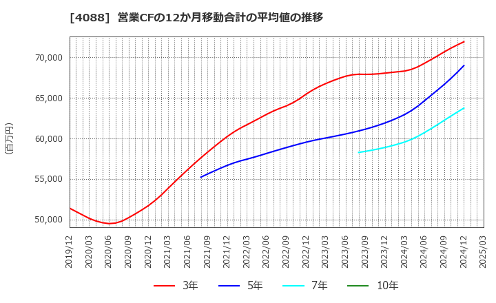 4088 エア・ウォーター(株): 営業CFの12か月移動合計の平均値の推移