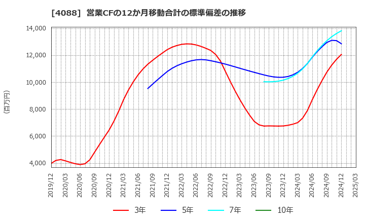 4088 エア・ウォーター(株): 営業CFの12か月移動合計の標準偏差の推移