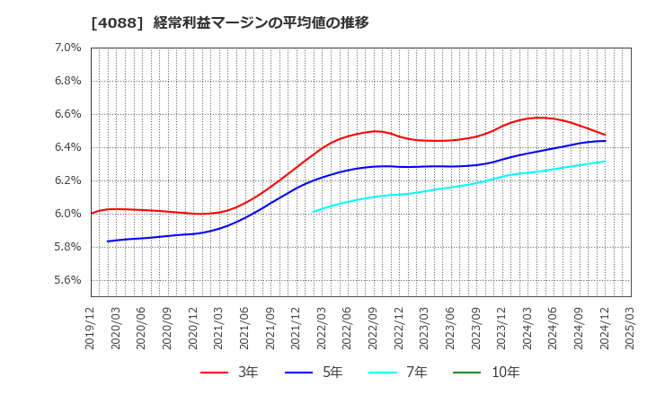 4088 エア・ウォーター(株): 経常利益マージンの平均値の推移