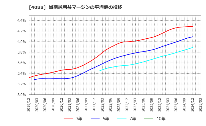 4088 エア・ウォーター(株): 当期純利益マージンの平均値の推移