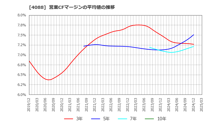 4088 エア・ウォーター(株): 営業CFマージンの平均値の推移