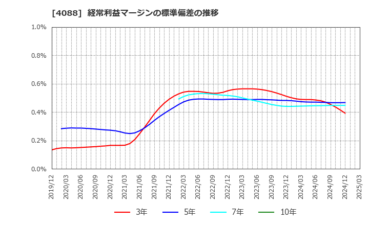 4088 エア・ウォーター(株): 経常利益マージンの標準偏差の推移