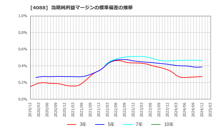 4088 エア・ウォーター(株): 当期純利益マージンの標準偏差の推移