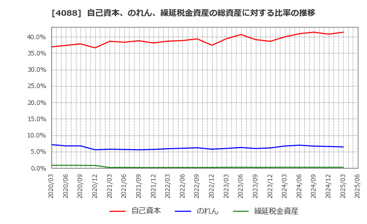 4088 エア・ウォーター(株): 自己資本、のれん、繰延税金資産の総資産に対する比率の推移