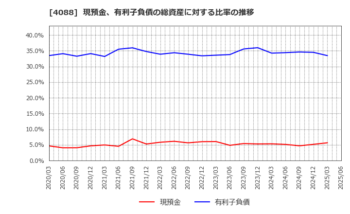 4088 エア・ウォーター(株): 現預金、有利子負債の総資産に対する比率の推移