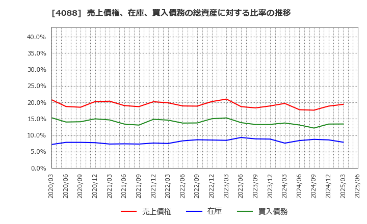 4088 エア・ウォーター(株): 売上債権、在庫、買入債務の総資産に対する比率の推移