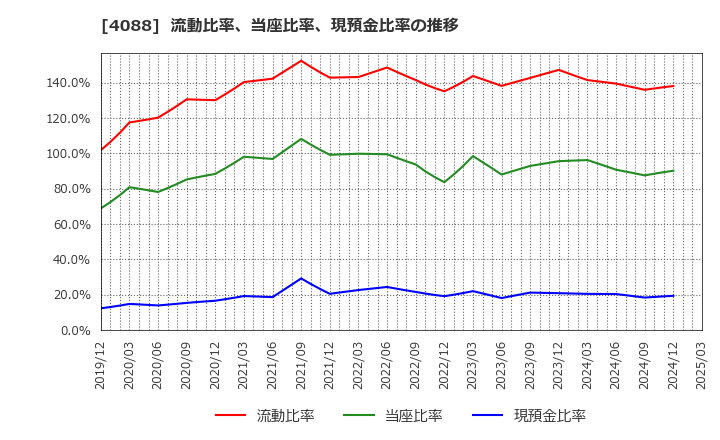 4088 エア・ウォーター(株): 流動比率、当座比率、現預金比率の推移