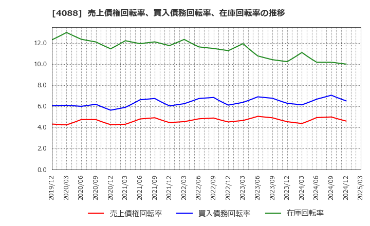 4088 エア・ウォーター(株): 売上債権回転率、買入債務回転率、在庫回転率の推移
