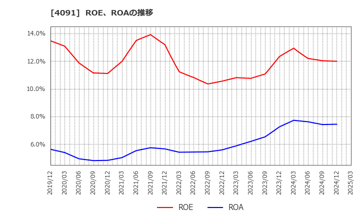 4091 日本酸素ホールディングス(株): ROE、ROAの推移