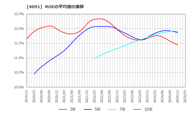 4091 日本酸素ホールディングス(株): ROEの平均値の推移